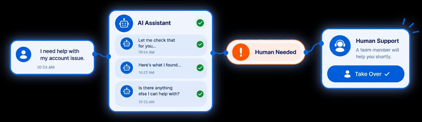 Diagram: the AI assistant hands a conversation that needs a person over to a human