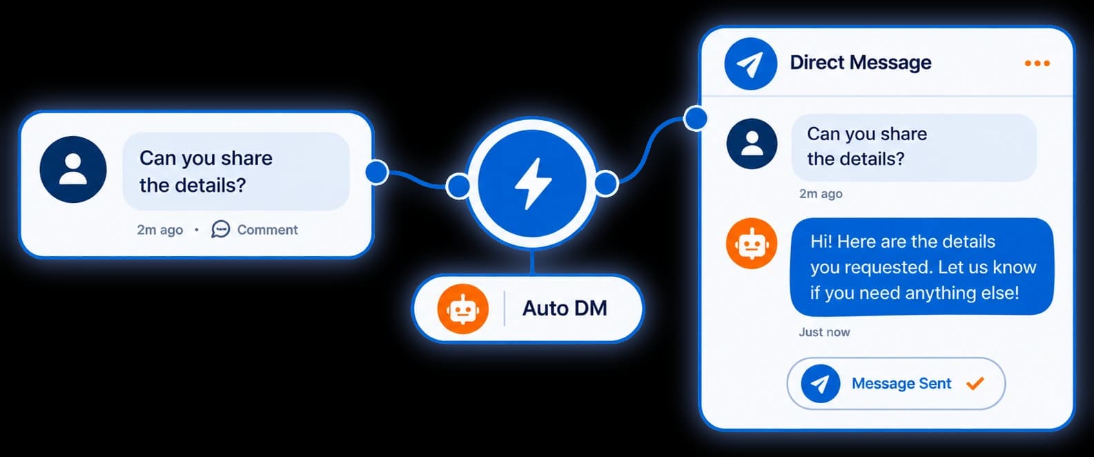 Diagram: a comment triggers an automatic direct message