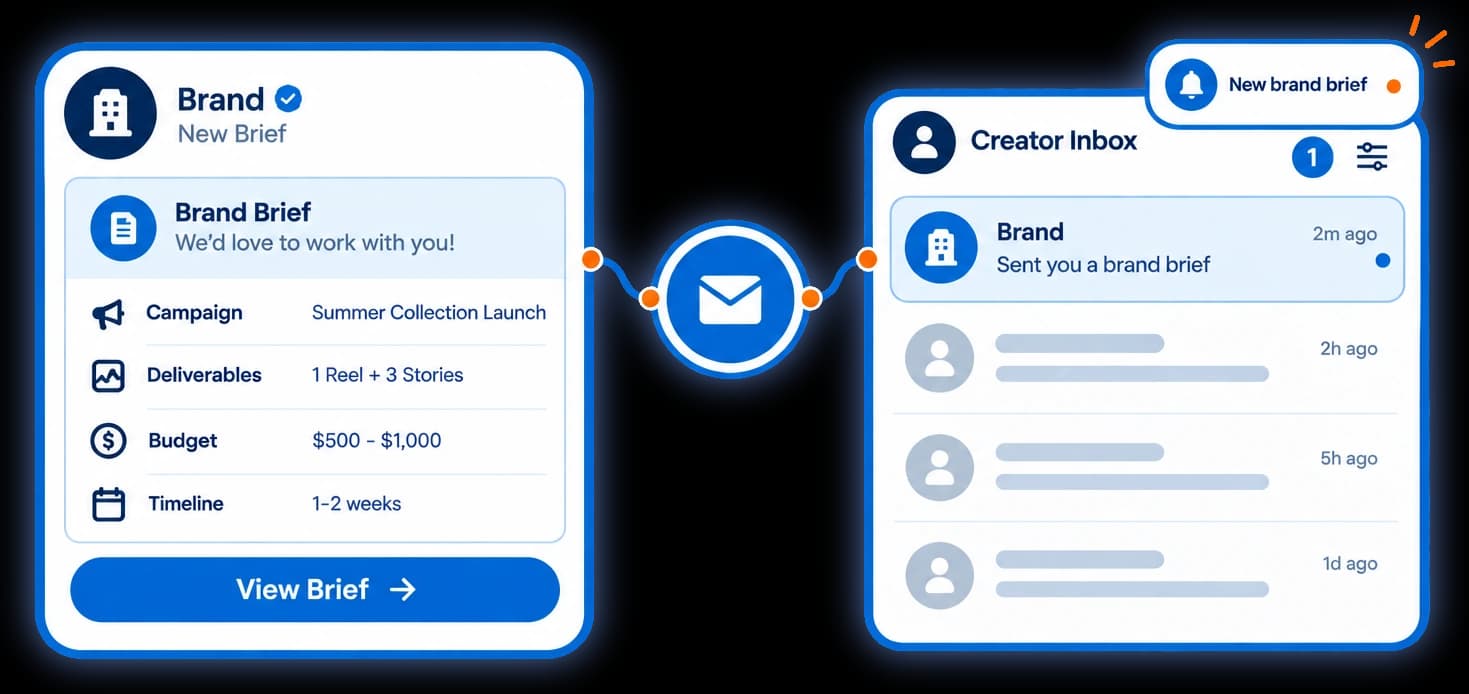 Diagram: a brand sends a structured brief to a creator inbox