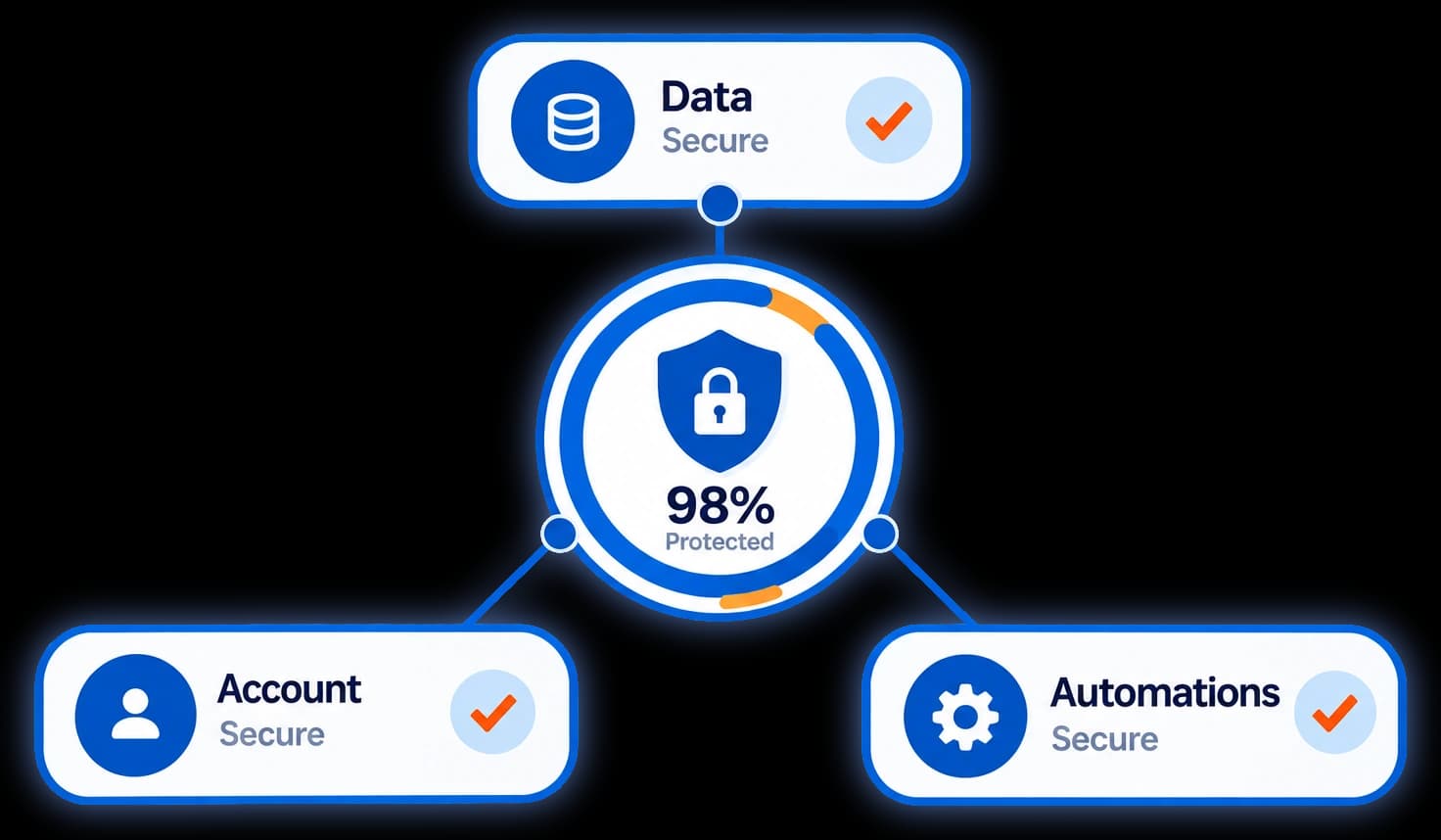 Diagram: account, automations and data protection shown on one screen