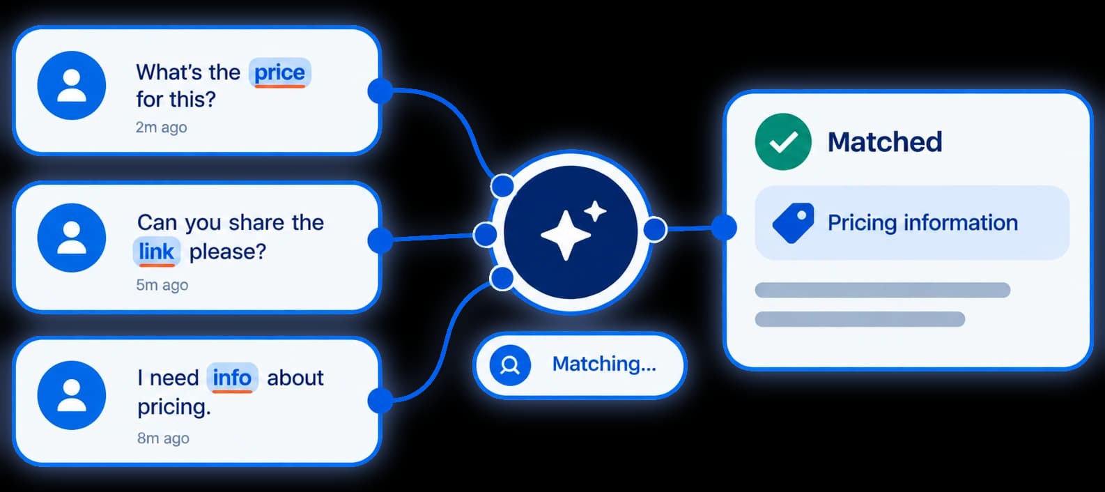 Diagram: misspelled messages still match the right keyword
